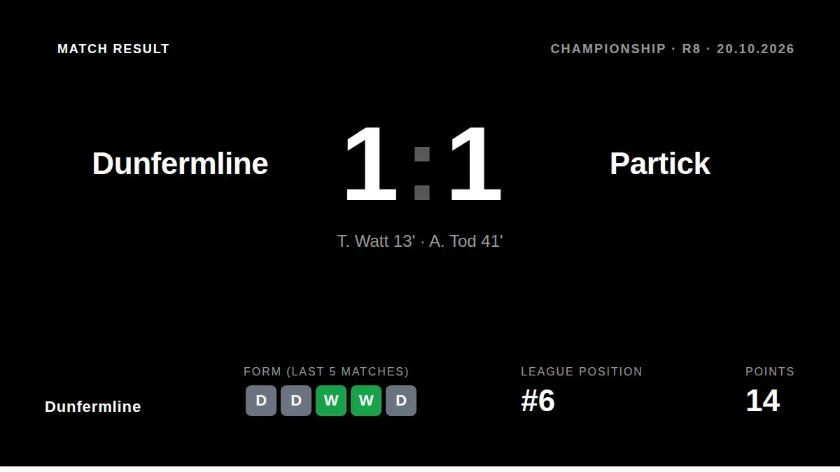 Dunfermline drew 1-1 with Partick Thistle in the Scottish Championship, a result that keeps them sixth in the table on 14...