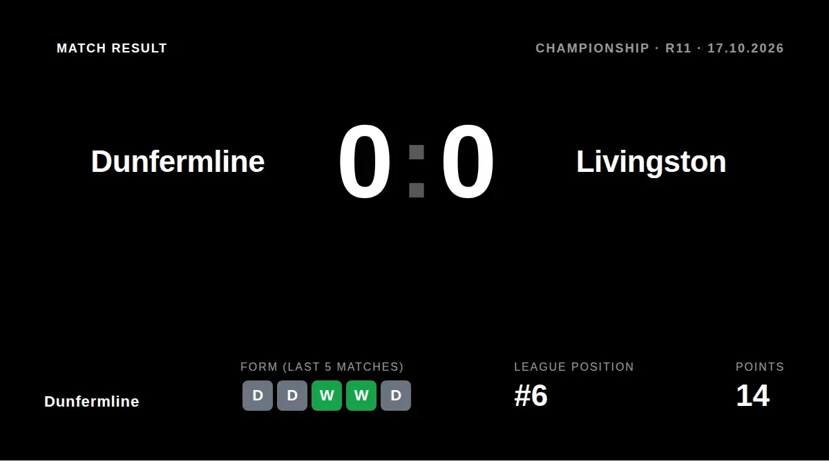 Dunfermline drew 0-0 with Livingston on Saturday, a result that keeps them sixth in the Championship table ahead of...