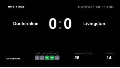 Dunfermline drew 0-0 with Livingston on Saturday, a result that keeps them sixth in the Championship table ahead of...