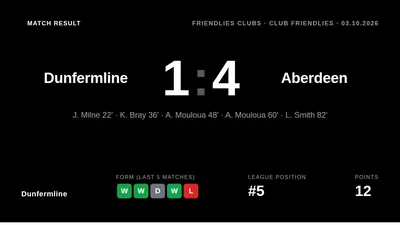 Dunfermline lost 4-1 to Aberdeen in a friendly, with Keith Bray's first-half goal not enough to prevent a heavy defeat