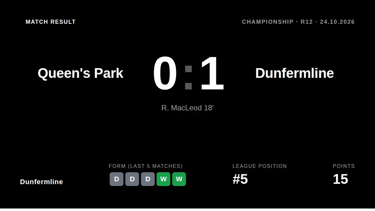 R. MacLeod's first-half strike gave Dunfermline a 1-0 Scottish Championship win, moving them up to fifth place ahead of a...