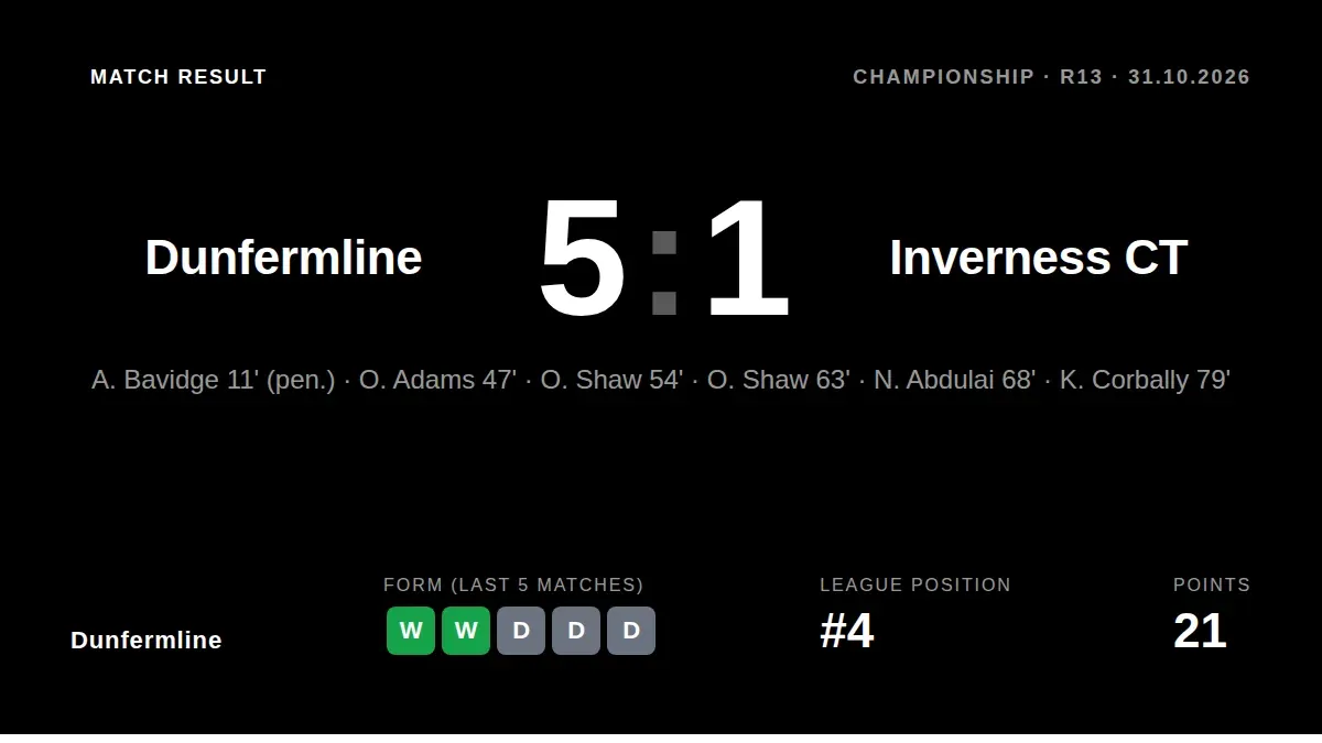 Dunfermline Athletic secured a 5-1 victory over Inverness Caledonian Thistle, a result that lifts them to fourth in the...