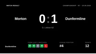 David Lobban's 62nd-minute finish gave Dunfermline Athletic a 1-0 victory away to Morton, moving them up to fourth place...