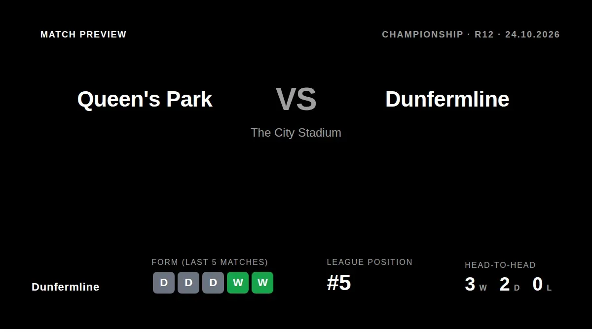 Dunfermline Athletic, fifth in the Championship, face Queen's Park away on Saturday looking to turn a run of three...