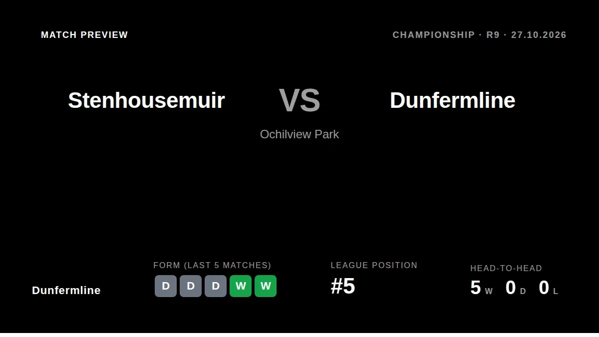 Dunfermline Athletic travel to face Championship leaders Stenhousemuir on Tuesday, looking to close an eight-point gap...